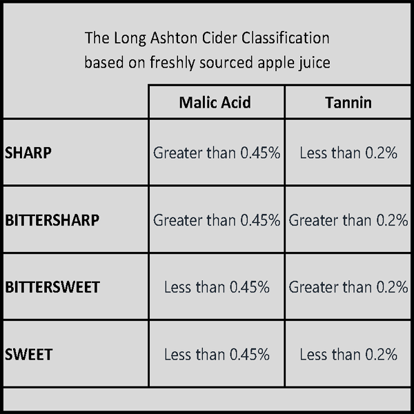 Dabinett (thin) - a commerically popular bittersweet Cider Apple.